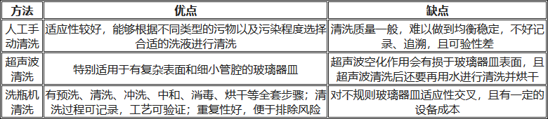 人工清洗、超聲波清洗、洗瓶機(jī)清洗的優(yōu)缺點(diǎn)對(duì)比